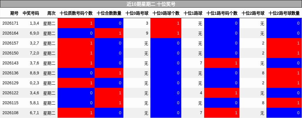 近10期星期二 十位奖号