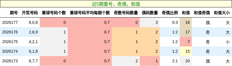 重号分析,奇偶分析,和值分析