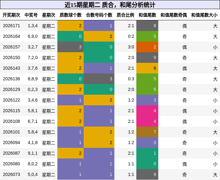 质合分析,和尾分析