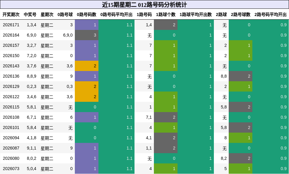 012路号码分析