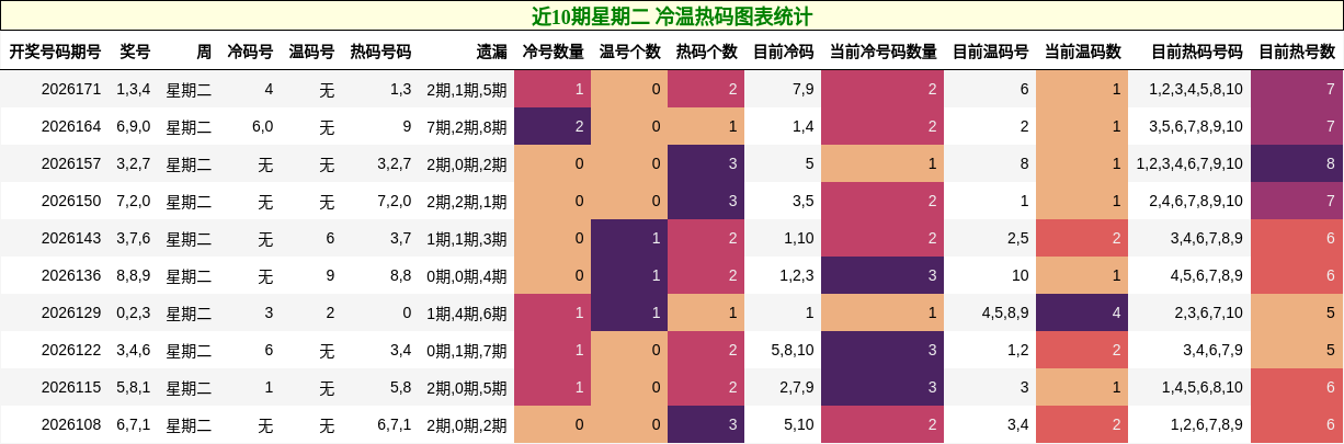冷温热码分析