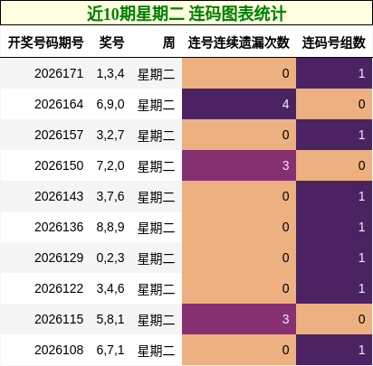 连码分析