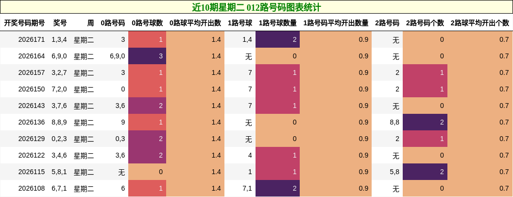 012路号码分析