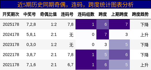 奇偶分析,连码分析,跨度分析
