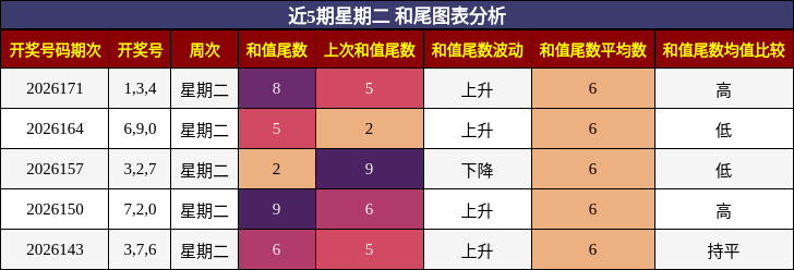 和尾分析