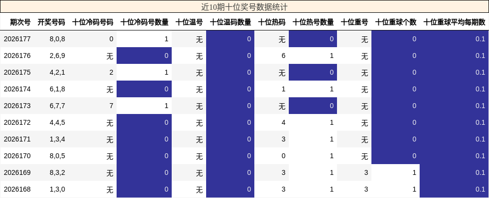 近10期十位奖号数据统计