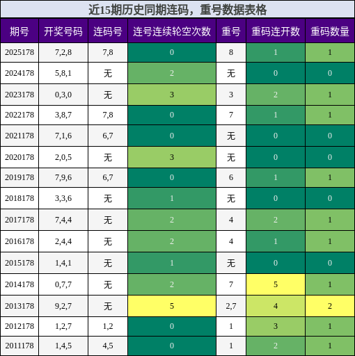连码分析，重号分析