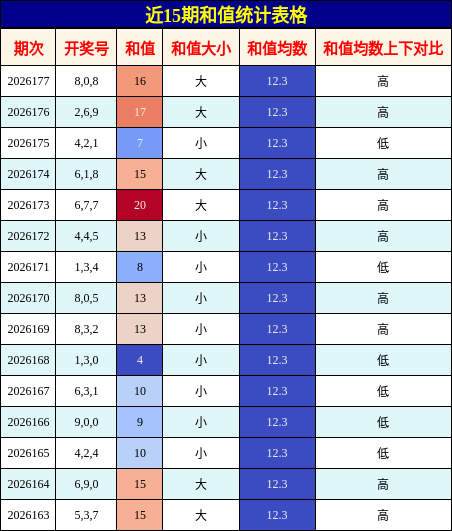 和值分析