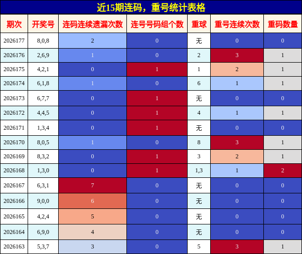 连码分析，重号分析