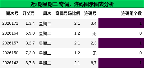 奇偶分析,连码分析