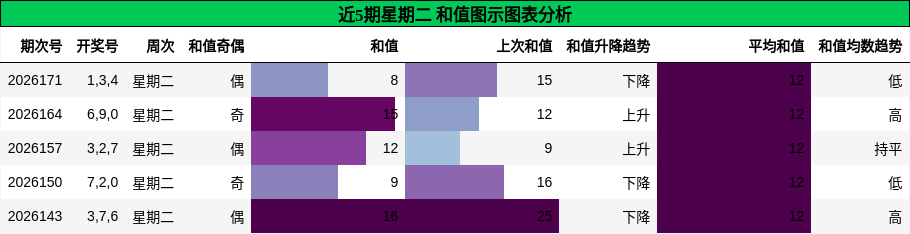 和值分析