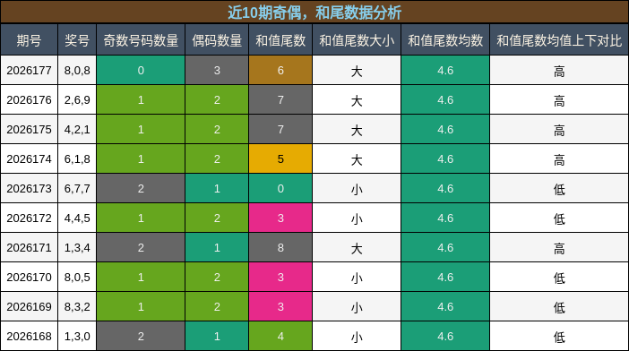 奇偶分析,和尾分析