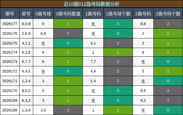 012路号码分析