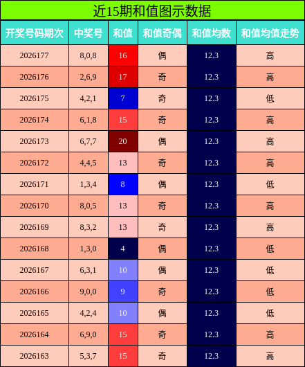 和值分析