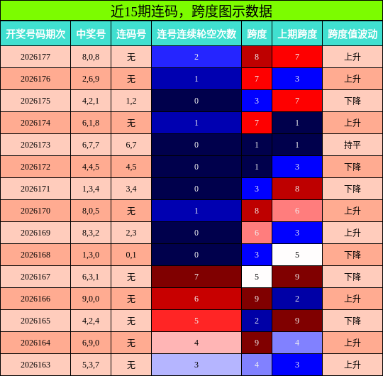 连码分析，跨度分析