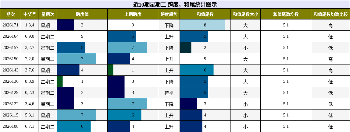 跨度分析，和尾分析