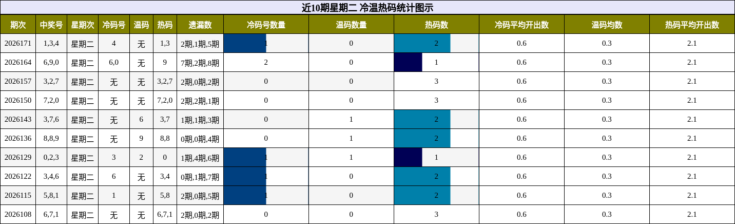 冷温热码分析