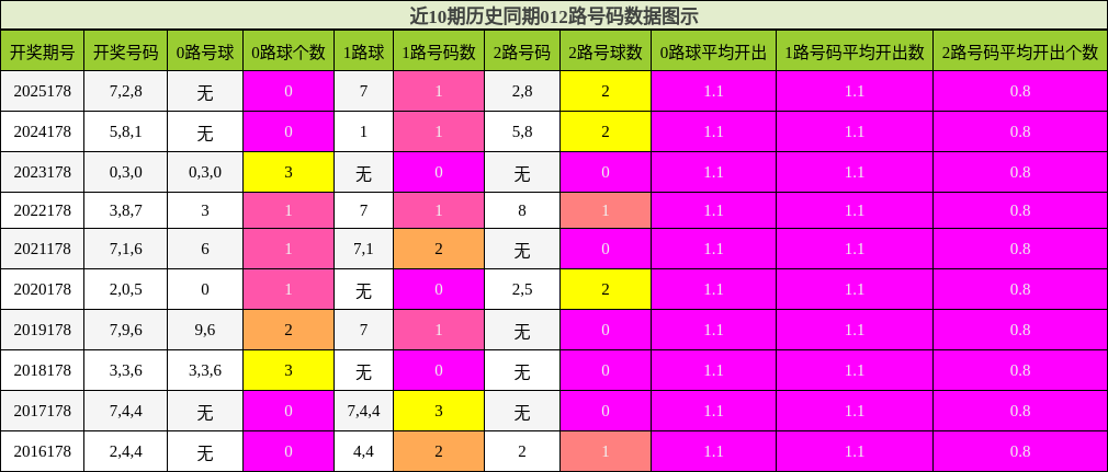012路号码分析