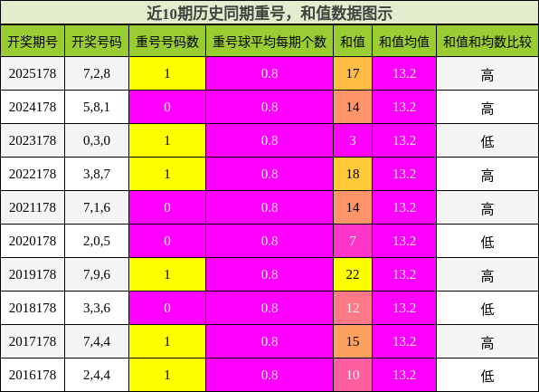 重号分析,和值分析
