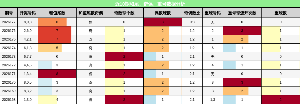 近10期和尾,奇偶,重号数据分析