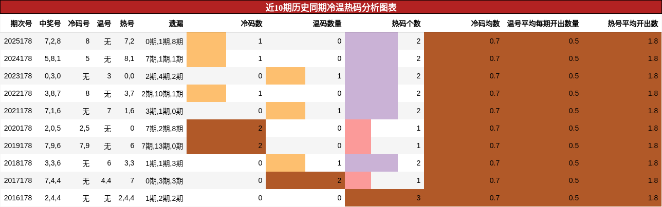 冷温热码分析
