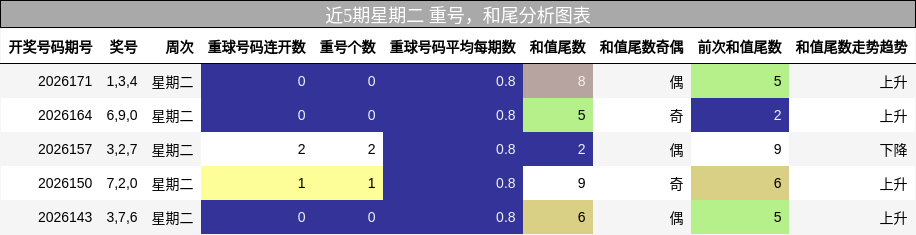重号分析,和尾分析