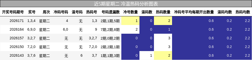 冷温热码分析