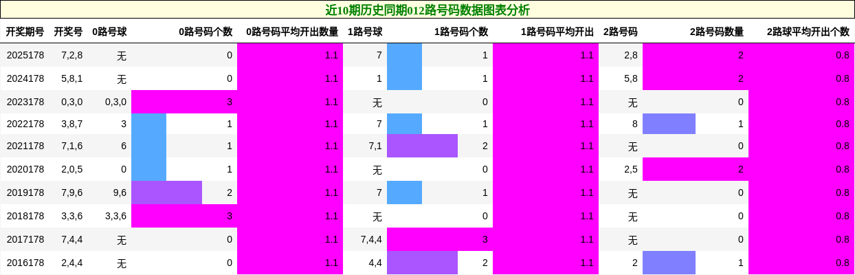 近10期历史同期012路号码数据图表分析