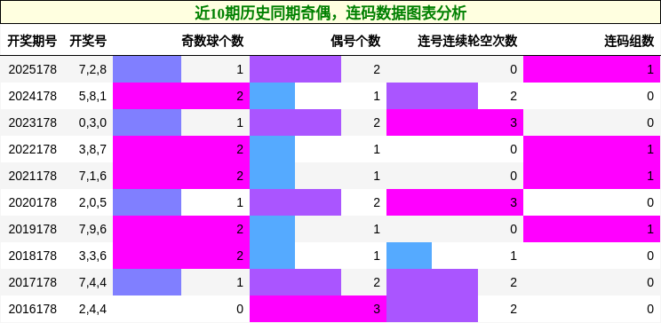 近10期历史同期奇偶，连码数据图表分析