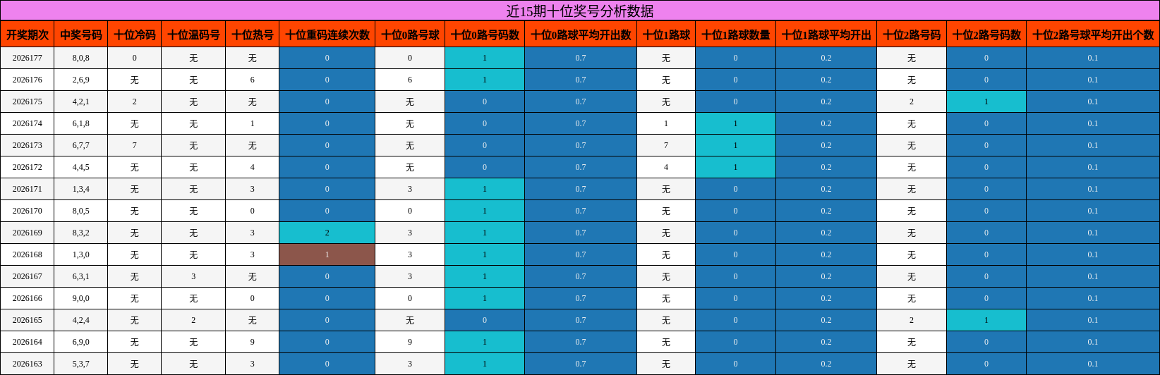 近15期十位奖号分析数据