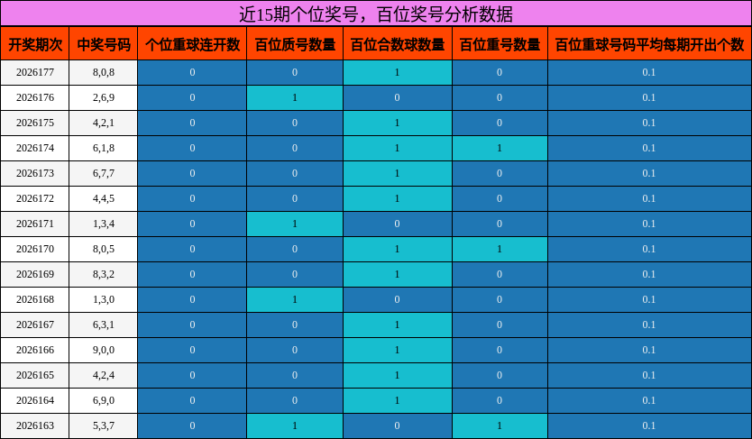 近15期百位奖号分析数据