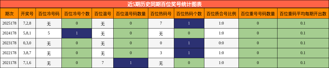 近5期历史同期百位奖号统计图表