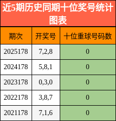 近5期历史同期十位奖号统计图表