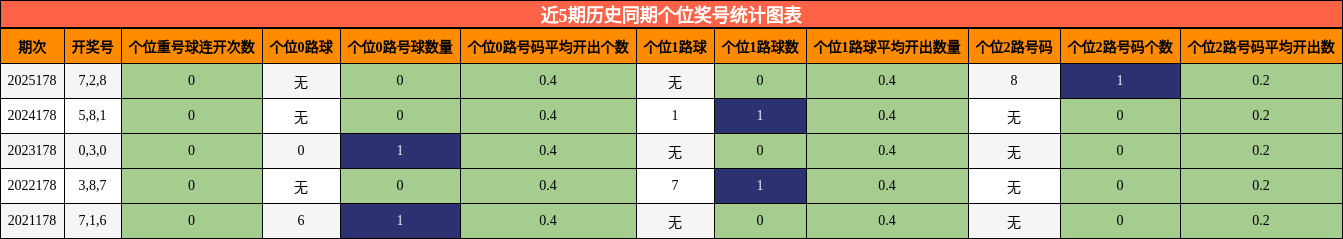近5期历史同期个位奖号统计图表