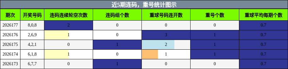 连码分析，重号分析