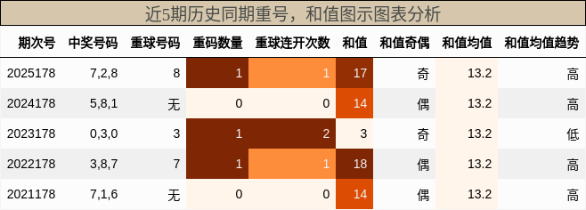 重号分析，和值分析