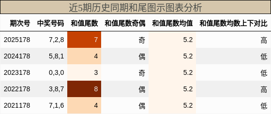 和尾分析