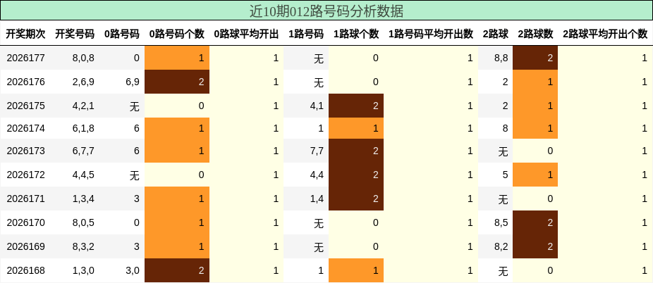012路号码分析