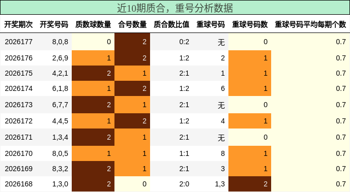 质合分析，重号分析