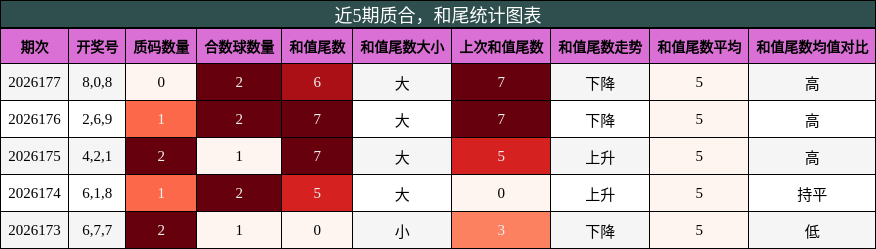 质合分析,和尾分析