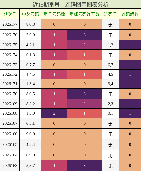 重号分析,连码分析
