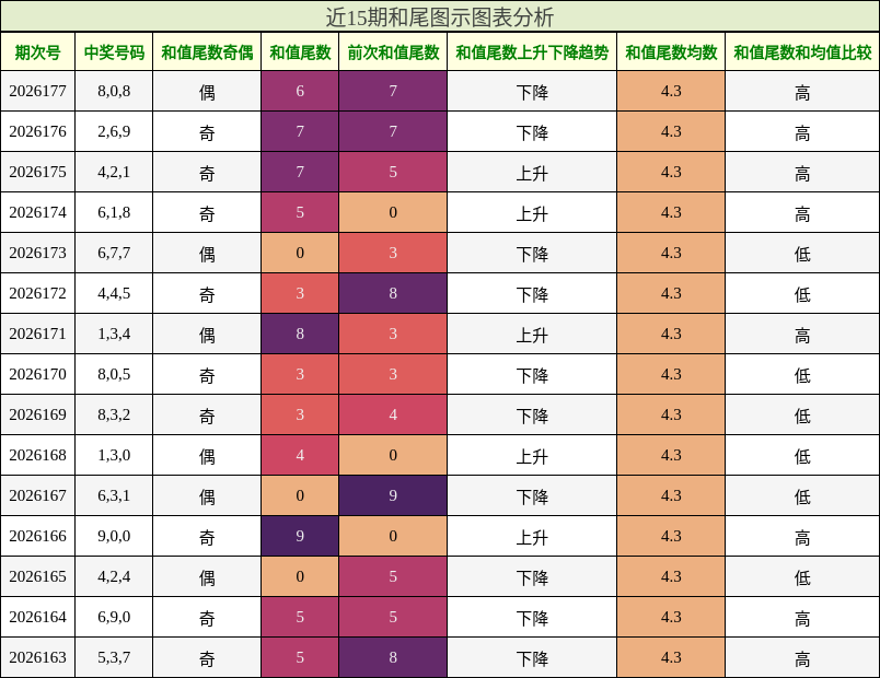和尾分析