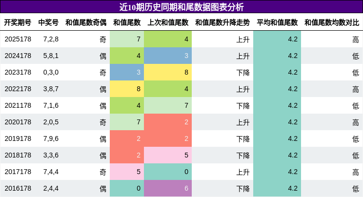 和尾分析