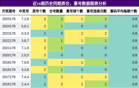 质合分析,重号分析