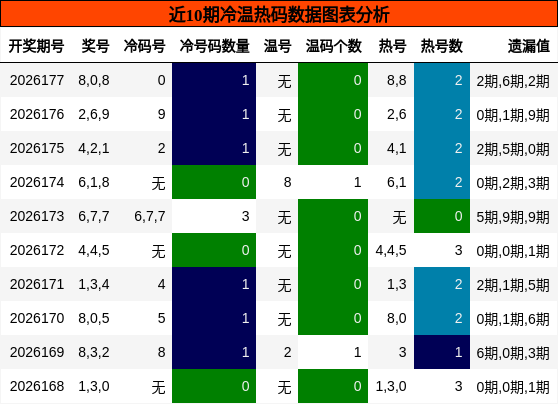 冷温热码分析
