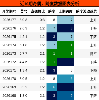 奇偶分析,跨度分析