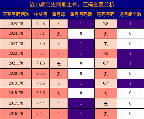 重号分析,连码分析