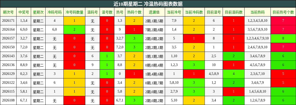 近10期星期二 冷温热码图表数据