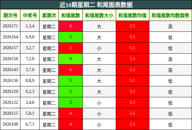 近10期星期二 和尾图表数据