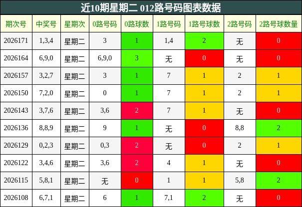 近10期星期二 012路号码图表数据